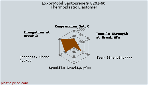 ExxonMobil Santoprene® 8201-60 Thermoplastic Elastomer