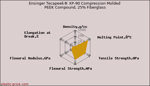 Ensinger Tecapeek® XP-90 Compression Molded PEEK Compound, 25% Fiberglass