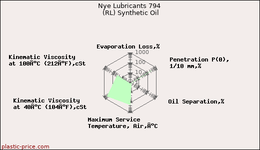 Nye Lubricants 794 (RL) Synthetic Oil