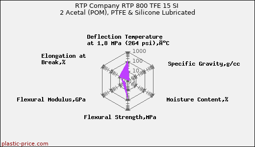 RTP Company RTP 800 TFE 15 SI 2 Acetal (POM), PTFE & Silicone Lubricated