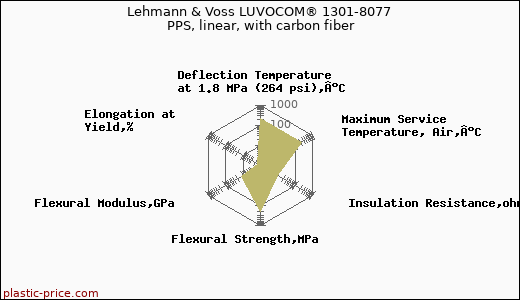 Lehmann & Voss LUVOCOM® 1301-8077 PPS, linear, with carbon fiber