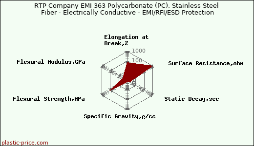 RTP Company EMI 363 Polycarbonate (PC), Stainless Steel Fiber - Electrically Conductive - EMI/RFI/ESD Protection
