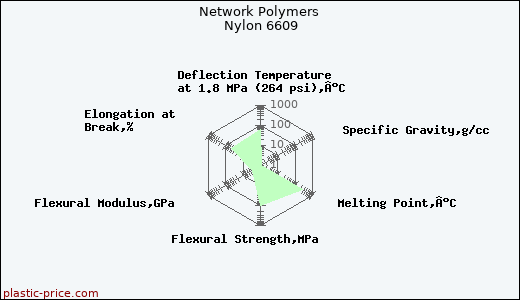 Network Polymers Nylon 6609