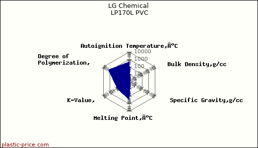 LG Chemical LP170L PVC