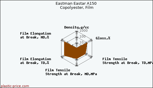Eastman Eastar A150 Copolyester, Film