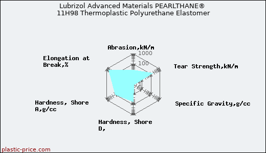 Lubrizol Advanced Materials PEARLTHANE® 11H98 Thermoplastic Polyurethane Elastomer