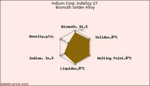 Indium Corp. Indalloy 27 Bismuth Solder Alloy