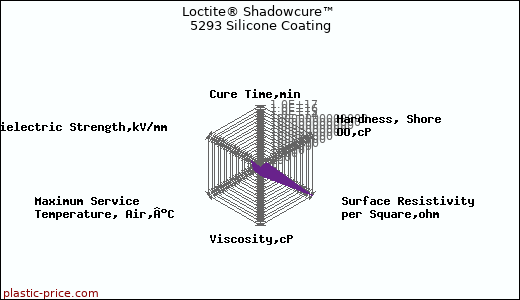 Loctite® Shadowcure™ 5293 Silicone Coating