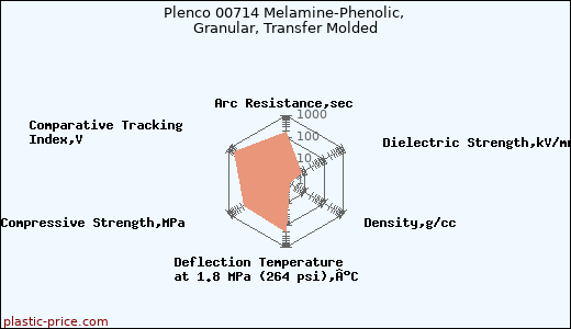 Plenco 00714 Melamine-Phenolic, Granular, Transfer Molded