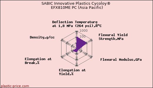SABIC Innovative Plastics Cycoloy® EFX810ME PC (Asia Pacific)