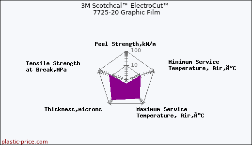 3M Scotchcal™ ElectroCut™ 7725-20 Graphic Film
