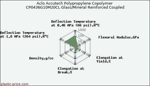 Aclo Accutech Polypropylene Copolymer CP0436G10M20CL Glass/Mineral Reinforced Coupled