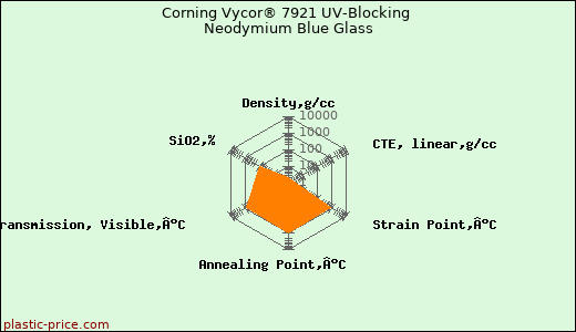 Corning Vycor® 7921 UV-Blocking Neodymium Blue Glass