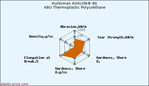 Huntsman AVALON® 80 ABU Thermoplastic Polyurethane