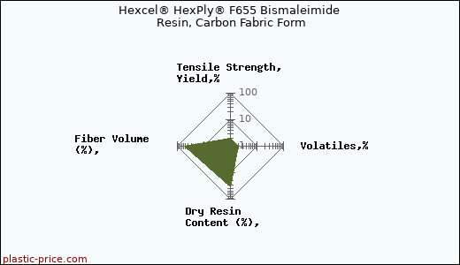 Hexcel® HexPly® F655 Bismaleimide Resin, Carbon Fabric Form