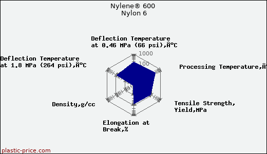 Nylene® 600 Nylon 6