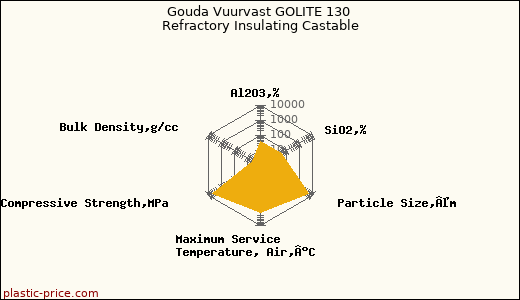 Gouda Vuurvast GOLITE 130 Refractory Insulating Castable
