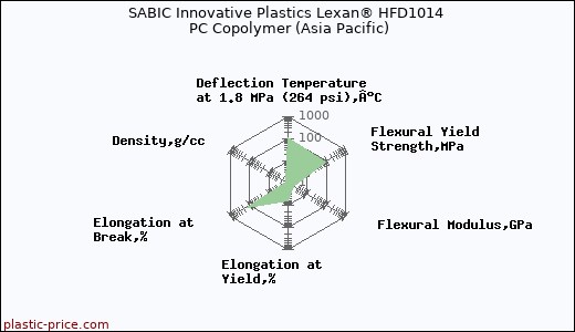 SABIC Innovative Plastics Lexan® HFD1014 PC Copolymer (Asia Pacific)