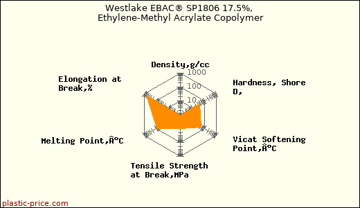 Westlake EBAC® SP1806 17.5%, Ethylene-Methyl Acrylate Copolymer