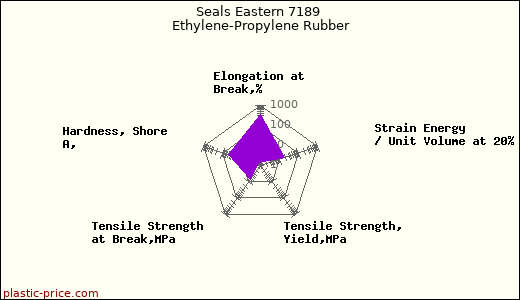 Seals Eastern 7189 Ethylene-Propylene Rubber