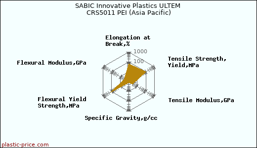 SABIC Innovative Plastics ULTEM CRS5011 PEI (Asia Pacific)