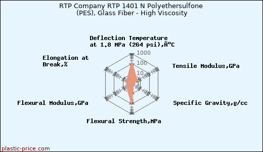 RTP Company RTP 1401 N Polyethersulfone (PES), Glass Fiber - High Viscosity