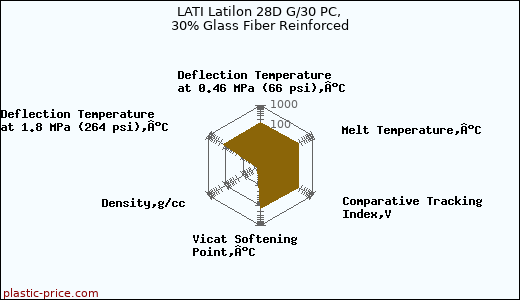 LATI Latilon 28D G/30 PC, 30% Glass Fiber Reinforced