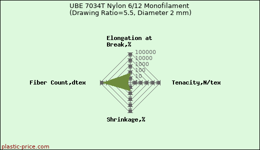 UBE 7034T Nylon 6/12 Monofilament (Drawing Ratio=5.5, Diameter 2 mm)