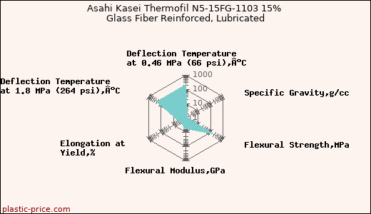 Asahi Kasei Thermofil N5-15FG-1103 15% Glass Fiber Reinforced, Lubricated