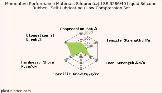 Momentive Performance Materials Siloprenâ„¢ LSR 3286/40 Liquid Silicone Rubber - Self-Lubricating / Low Compression Set