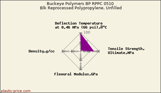 Buckeye Polymers BP RPPC 0510 Blk Reprocessed Polypropylene, Unfilled