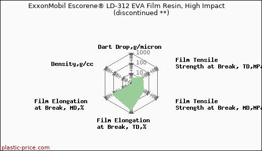 ExxonMobil Escorene® LD-312 EVA Film Resin, High Impact               (discontinued **)