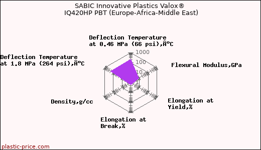 SABIC Innovative Plastics Valox® IQ420HP PBT (Europe-Africa-Middle East)
