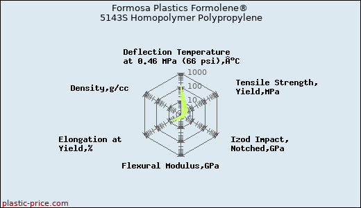Formosa Plastics Formolene® 5143S Homopolymer Polypropylene