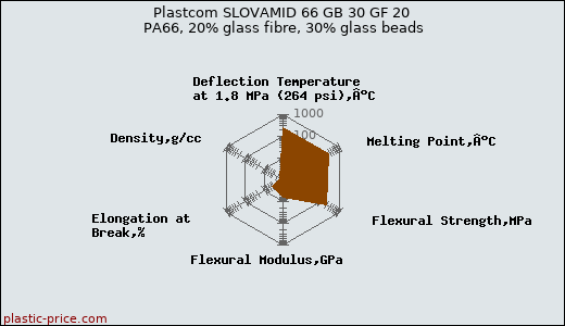 Plastcom SLOVAMID 66 GB 30 GF 20 PA66, 20% glass fibre, 30% glass beads