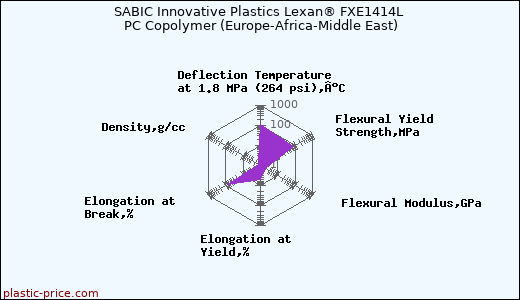 SABIC Innovative Plastics Lexan® FXE1414L PC Copolymer (Europe-Africa-Middle East)