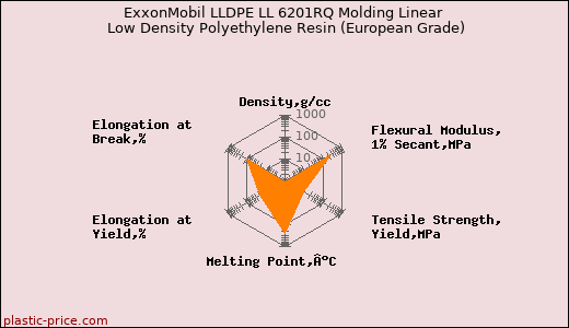 ExxonMobil LLDPE LL 6201RQ Molding Linear Low Density Polyethylene Resin (European Grade)
