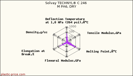 Solvay TECHNYL® C 246 M PA6, DRY