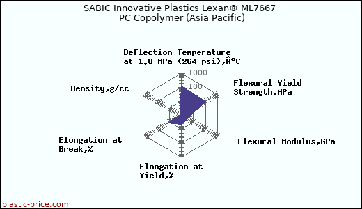 SABIC Innovative Plastics Lexan® ML7667 PC Copolymer (Asia Pacific)