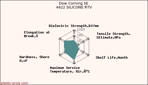 Dow Corning SE 4422 SILICONE RTV