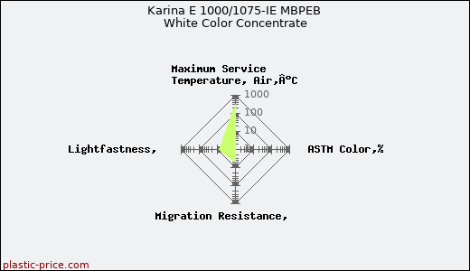 Karina E 1000/1075-IE MBPEB White Color Concentrate