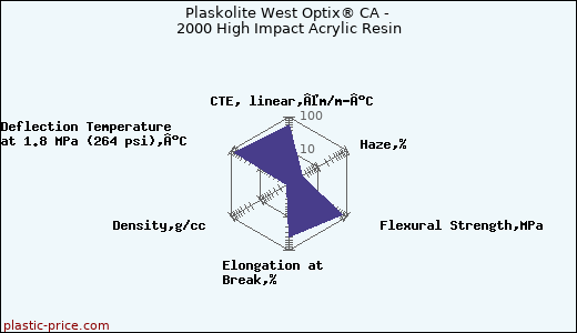 Plaskolite West Optix® CA - 2000 High Impact Acrylic Resin