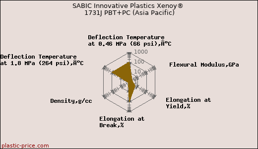 SABIC Innovative Plastics Xenoy® 1731J PBT+PC (Asia Pacific)