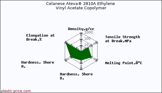 Celanese Ateva® 2810A Ethylene Vinyl Acetate Copolymer