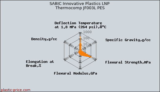 SABIC Innovative Plastics LNP Thermocomp JF003L PES