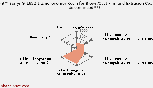 DuPont™ Surlyn® 1652-1 Zinc Ionomer Resin for Blown/Cast Film and Extrusion Coating               (discontinued **)