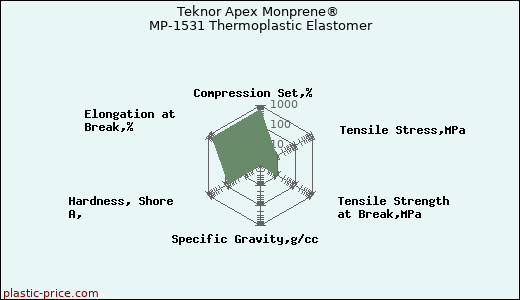 Teknor Apex Monprene® MP-1531 Thermoplastic Elastomer
