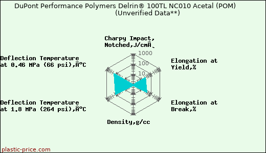 DuPont Performance Polymers Delrin® 100TL NC010 Acetal (POM)                      (Unverified Data**)