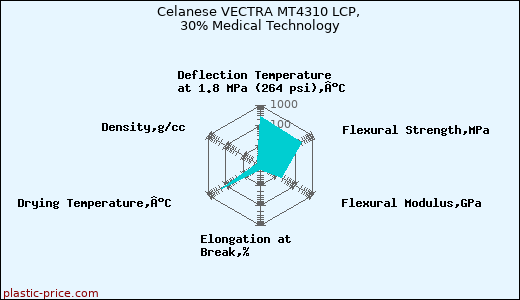 Celanese VECTRA MT4310 LCP, 30% Medical Technology