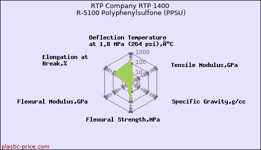 RTP Company RTP 1400 R-5100 Polyphenylsulfone (PPSU)